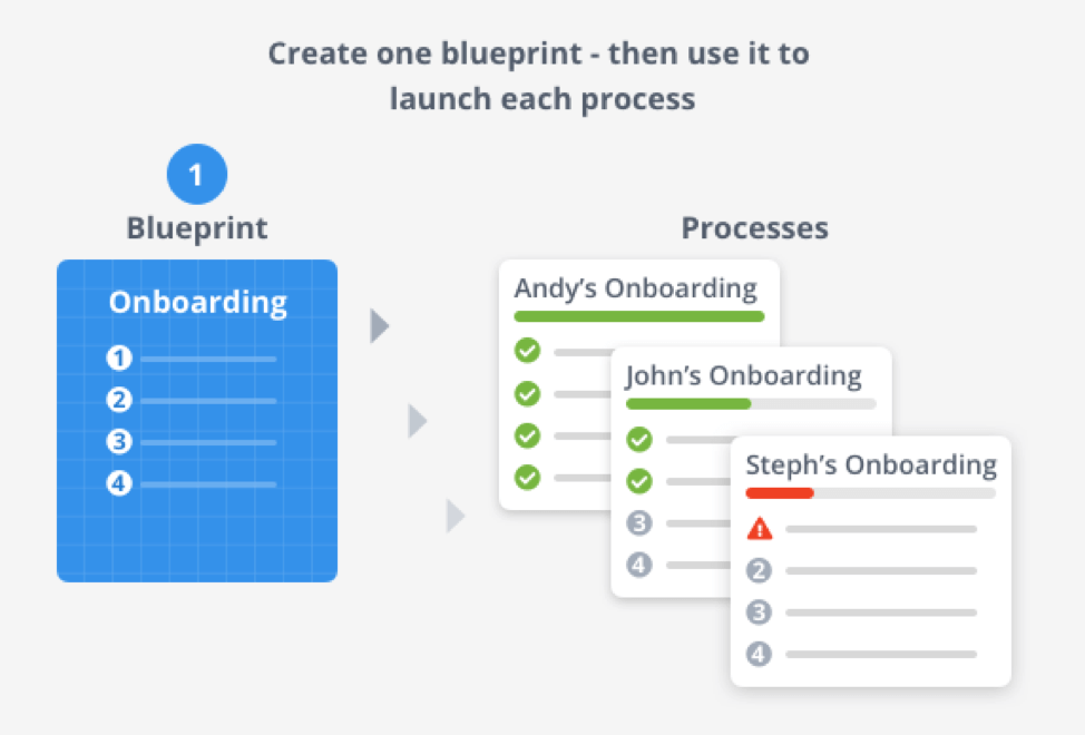 Tallyfy blueprint concept showing one template launching multiple personalized process instances