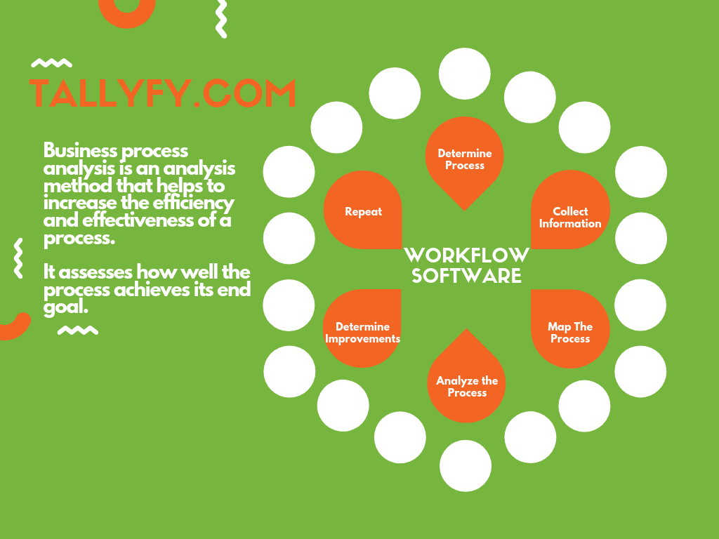 Tallyfy logo with green background showing workflow software cycle: determine, collect, map, analyze, improve, repeat