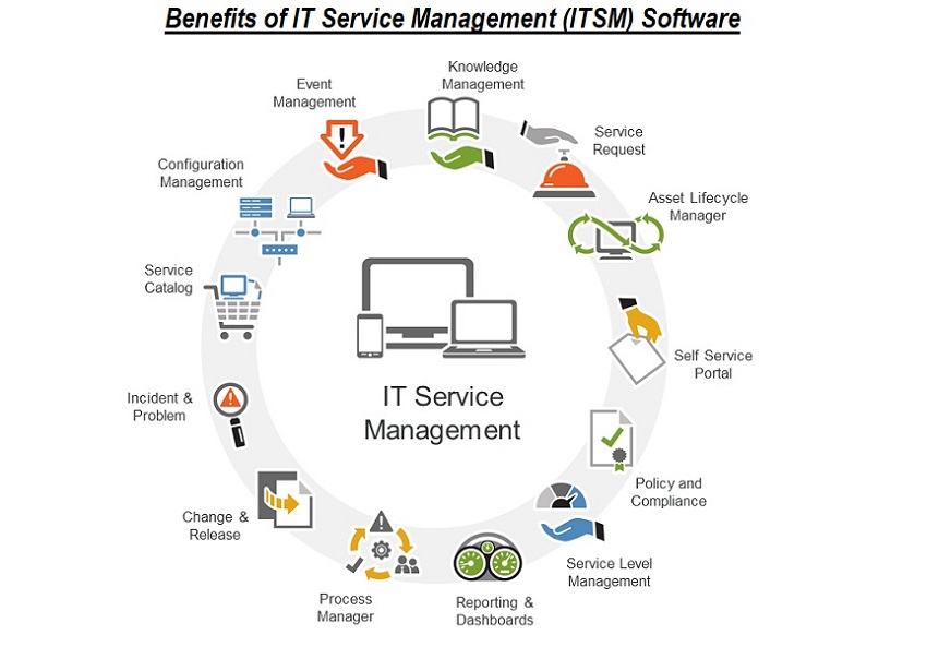 Diagram showing IT Service Management software benefits including incident management, change management, service catalog, and asset lifecycle