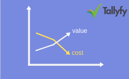 Graph showing value versus cost crossing lines with Tallyfy branding on purple background