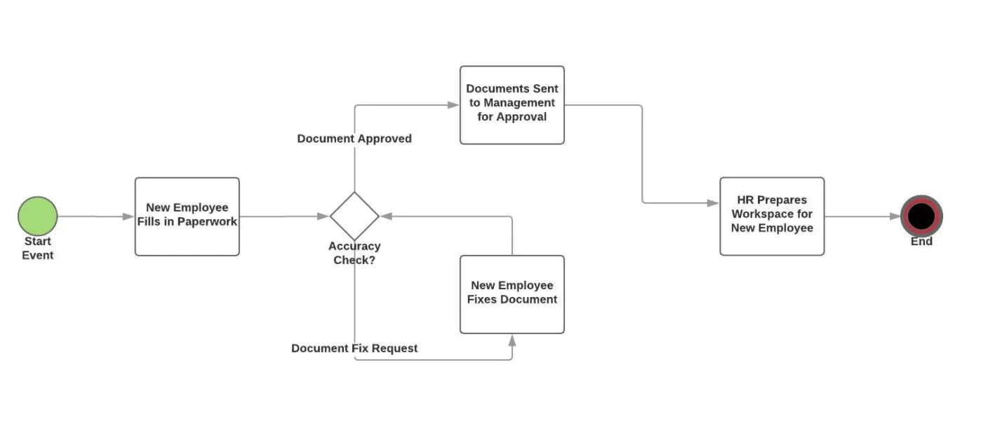 New employee onboarding BPMN workflow with document approval, accuracy check, fix loop, and HR workspace preparation