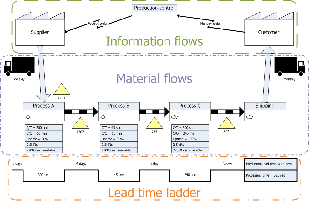 Value stream map diagram showing production control, supplier, customer, information flows, material flows, and lead time ladder