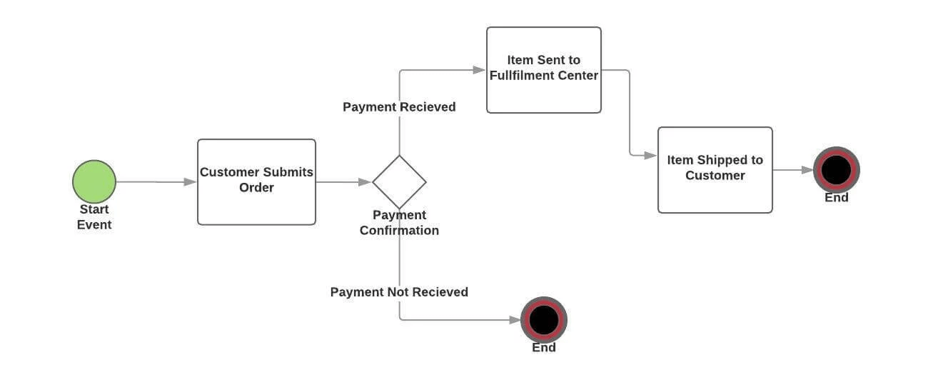 BPMN workflow diagram showing order fulfillment process from customer submission through payment to shipping