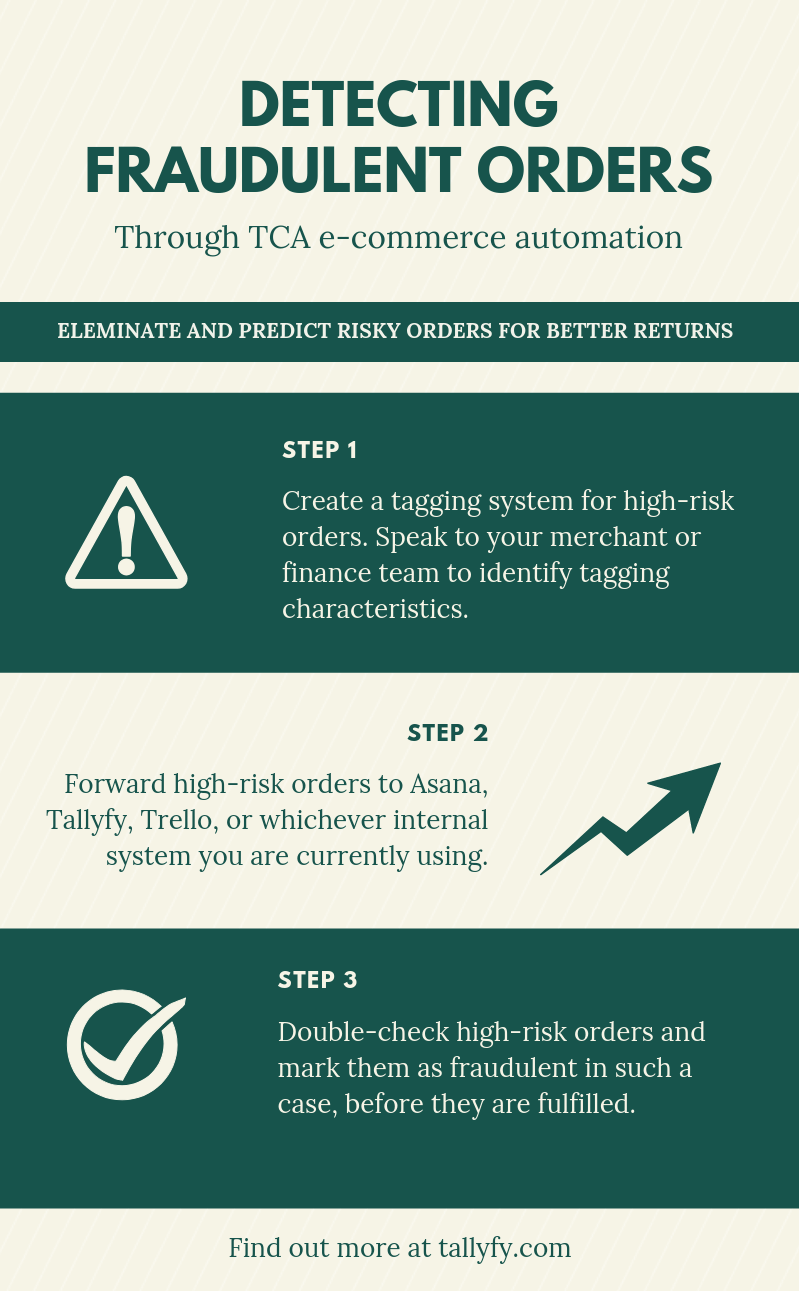 Infographic showing three-step process for detecting fraudulent orders through TCA e-commerce automation using Tallyfy