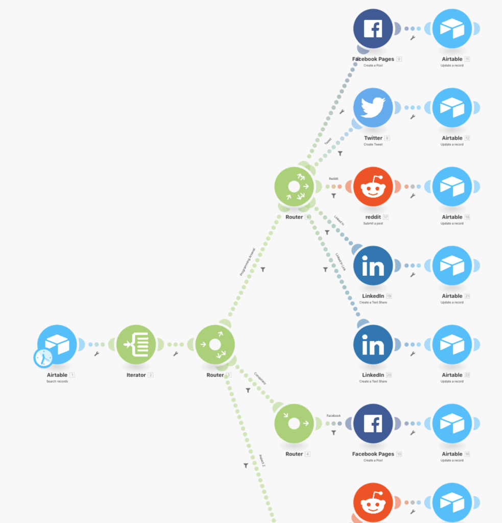 Integromat automation workflow showing social media routing from Airtable to Facebook, Twitter, Reddit, and LinkedIn with update actions