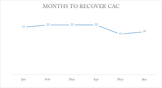 Line graph showing months to recover customer acquisition cost declining from 22 to 19 over six months