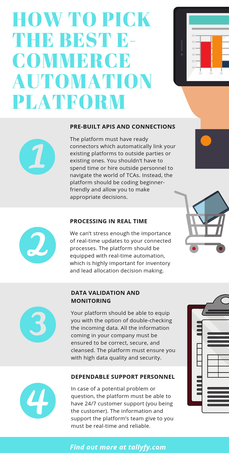 Infographic about e-commerce automation platform requirements: APIs, real-time processing, data validation, support