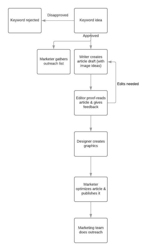 Content marketing workflow flowchart showing keyword approval, outreach, article creation, editing, design, and publication process